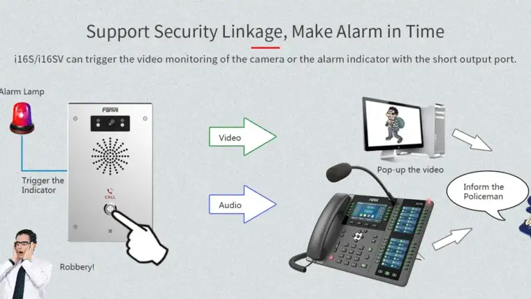 Fanvil SIP Audio/Video Intercom : i16S / 16SV